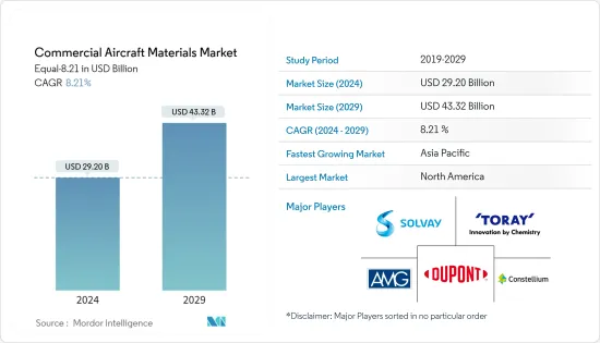 Commercial Aircraft Materials - Market