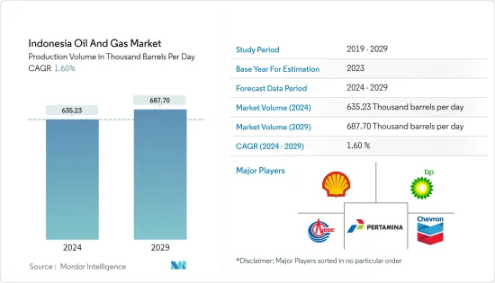 Indonesia Oil And Gas - Market