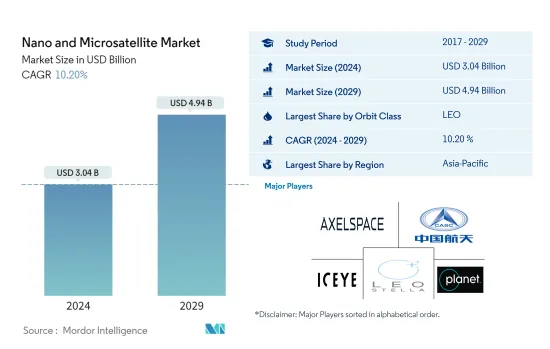 Nano and Microsatellite - Market