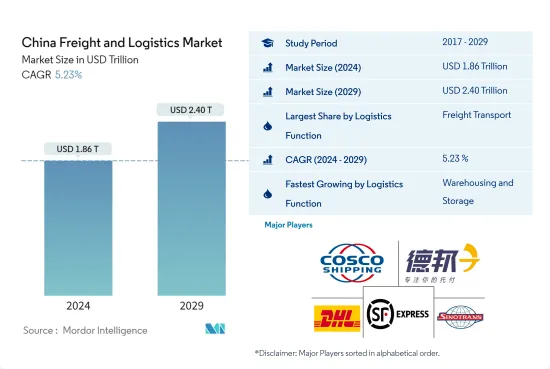 China Freight and Logistics - Market
