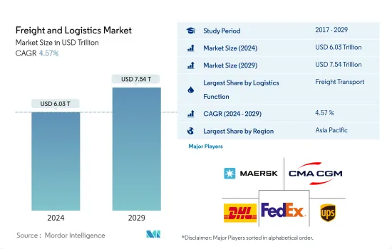 Freight and Logistics - Market