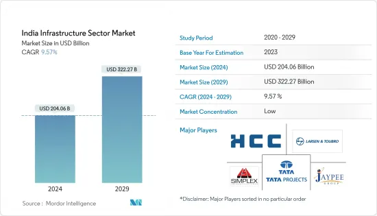 India Infrastructure Sector - Market