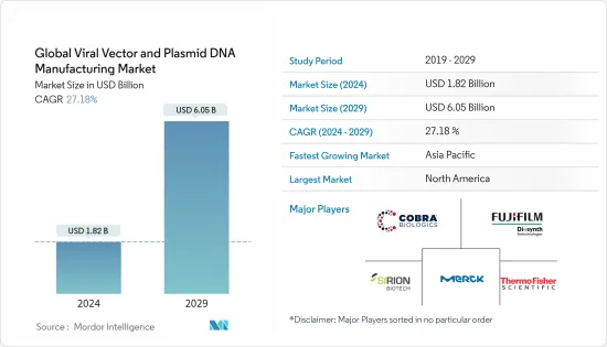 Global Viral Vector and Plasmid DNA Manufacturing - Market