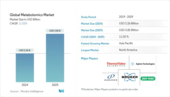 Global Metabolomics - Market