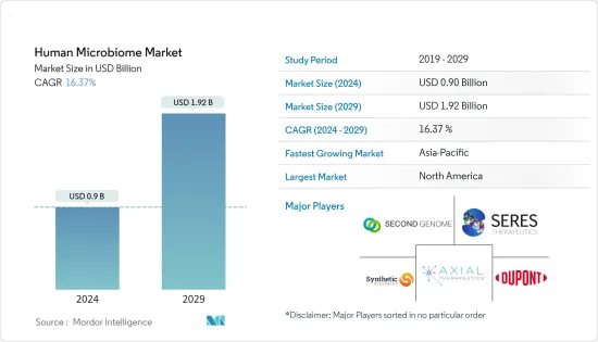 Human Microbiome - Market