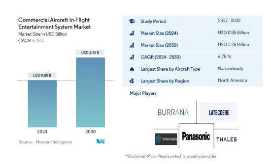 Commercial Aircraft In-Flight Entertainment System - Market