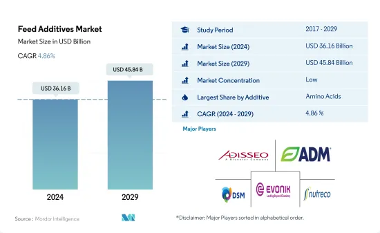 Feed Additives - Market