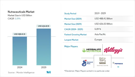 Nutraceuticals - Market