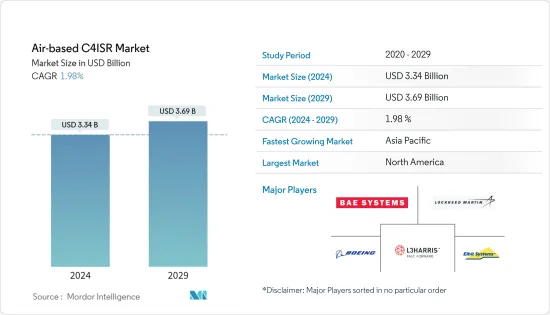 Air-based C4ISR - Market