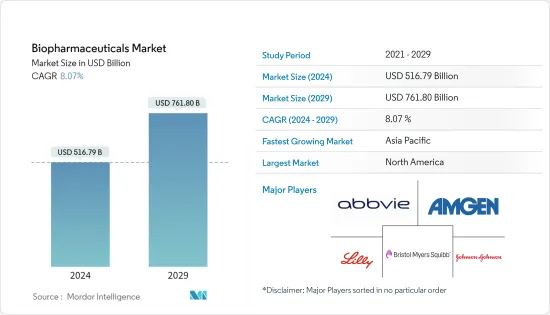 Biopharmaceuticals - Market