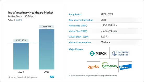 India Veterinary Healthcare - Market