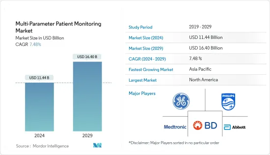 Multi-Parameter Patient Monitoring - Market