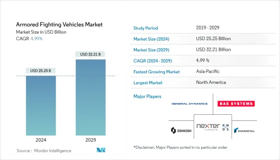 Armored Fighting Vehicles - Market