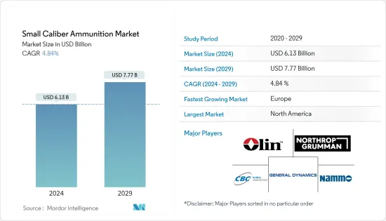 Small Caliber Ammunition - Market