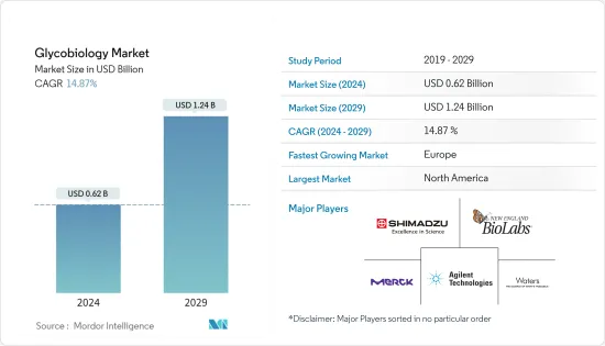 Glycobiology - Market