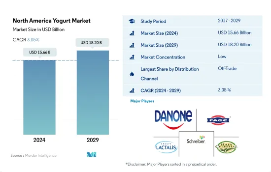 North America Yogurt - Market