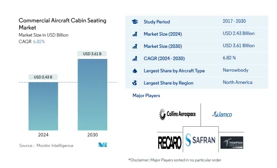 Commercial Aircraft Cabin Seating - Market