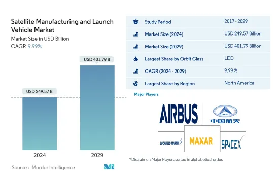 Satellite Manufacturing and Launch Vehicle - Market