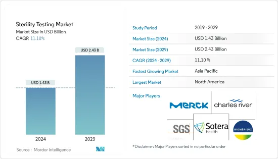 Sterility Testing - Market