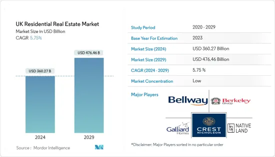 UK Residential Real Estate - Market