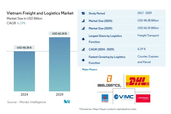 Vietnam Freight and Logistics - Market