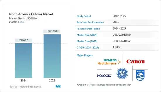 North America C-Arms - Market