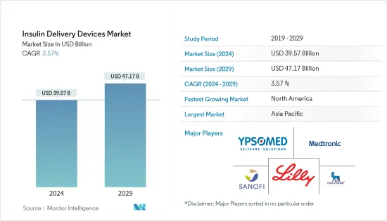 Insulin Delivery Devices - Market