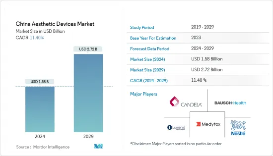 China Aesthetic Devices - Market