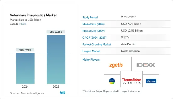 Veterinary Diagnostics - Market