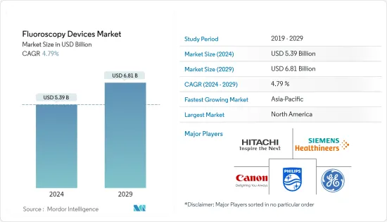 Fluoroscopy Devices - Market