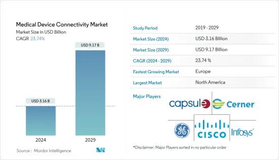 Medical Device Connectivity - Market