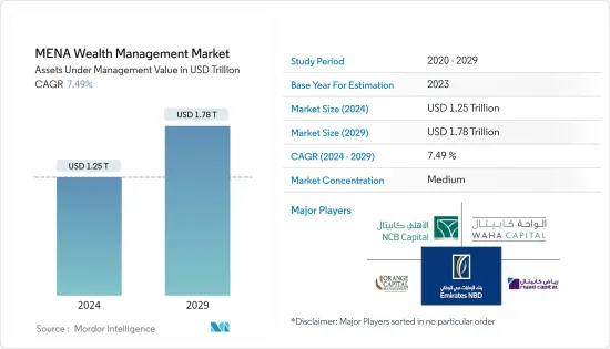MENA Wealth Management - Market