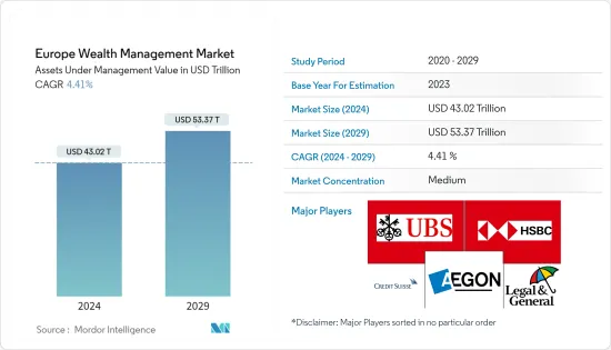 Europe Wealth Management - Market