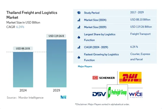 Thailand Freight and Logistics - Market