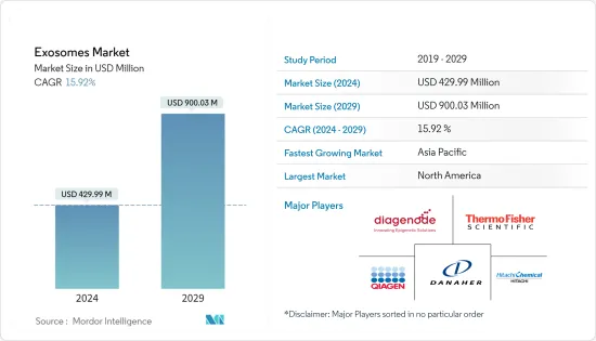 Exosomes - Market