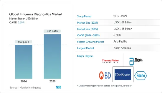 Global Influenza Diagnostics - Market