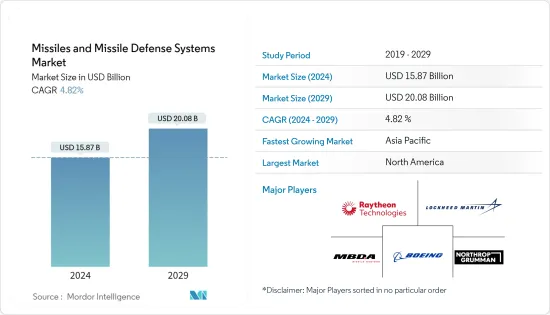 Missiles and Missile Defense Systems - Market