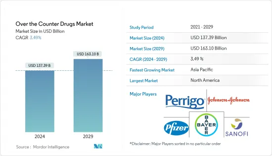 Over the Counter Drugs - Market