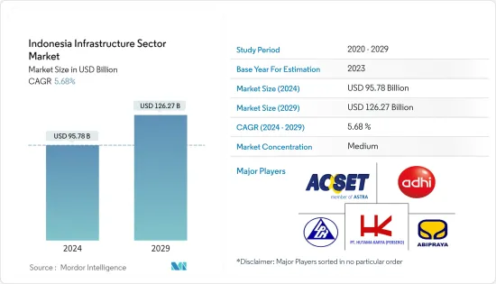 Indonesia Infrastructure Sector - Market