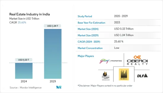 Real Estate Industry in India - Market