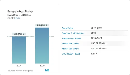 Europe Wheat - Market