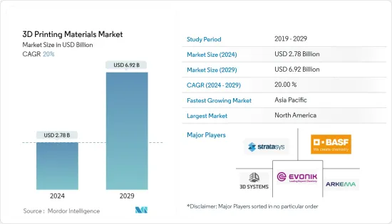 3D Printing Materials - Market