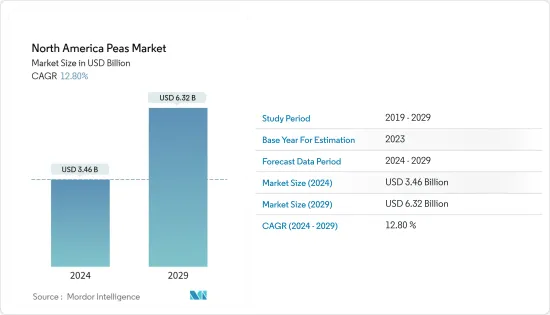 North America Peas - Market