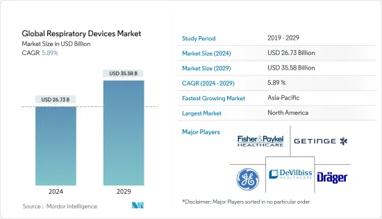 Global Respiratory Devices - Market
