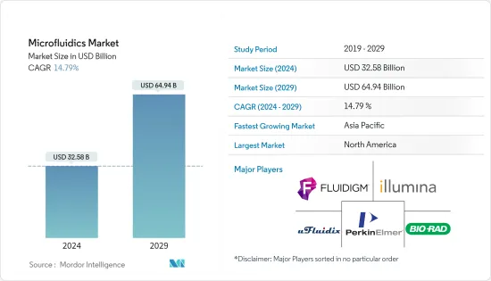 Microfluidics - Market