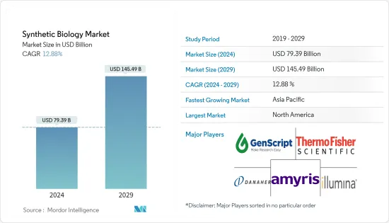 Synthetic Biology - Market