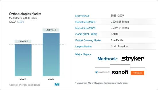 Orthobiologics - Market