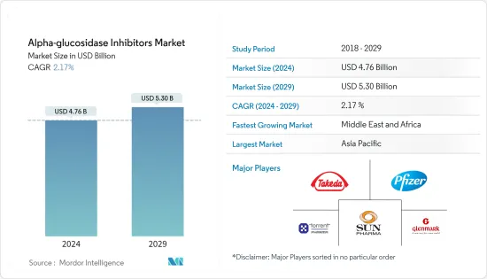 Alpha-glucosidase Inhibitors - Market