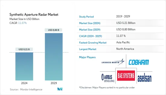 Synthetic Aperture Radar - Market