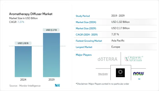 Aromatherapy Diffuser - Market